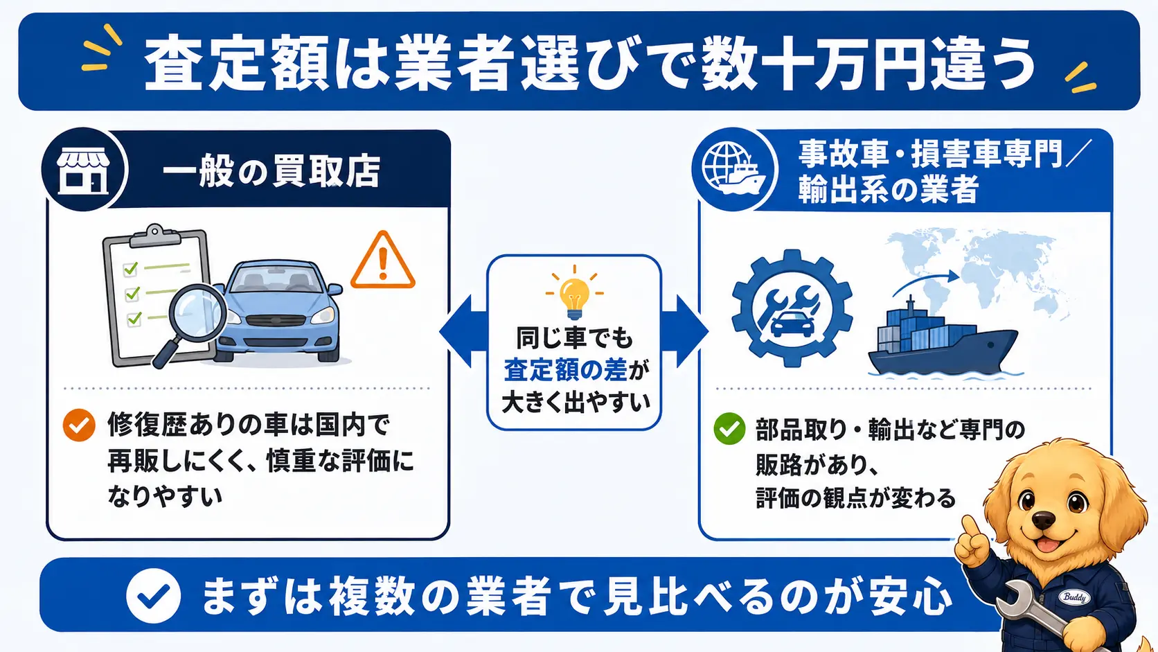 修復歴ありの車を一般の買取店に見せた場合と、事故車・損害車を専門に扱う業者に見せた場合とで、査定額の考え方が大きく異なることを左右対比で示した図解