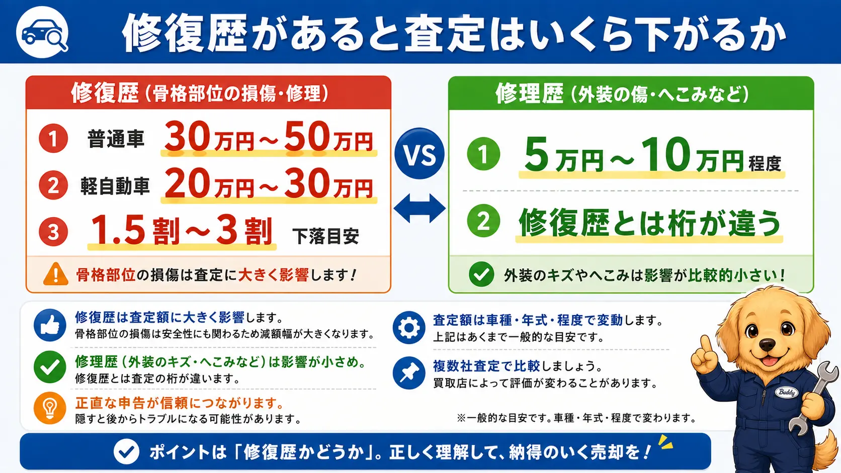 修復歴がある場合の査定額の下がり幅を、普通車は30万円から50万円、軽自動車は20万円から30万円、率にして1.5割から3割という目安で示し、外装の修理歴の影響5万円から10万円程度とは桁が違うことを対比した図
