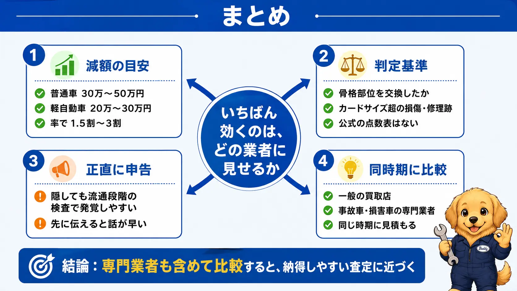 修復歴の減額目安、骨格部位を交換したかカードサイズ超の損傷があるかという判定基準、隠すと流通段階で発覚しやすいこと、一般の買取店と専門業者を同時に比較して売る手順という記事全体の要点を1枚にまとめた図