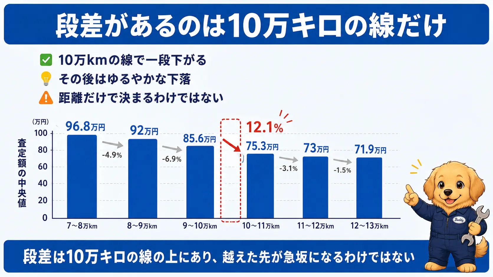 走行距離を1万kmごとに区切ると9〜10万kmから10〜11万kmにかけてだけ査定額が12.1%と大きく下がり、前後の区間はゆるやかであることを示す棒グラフ