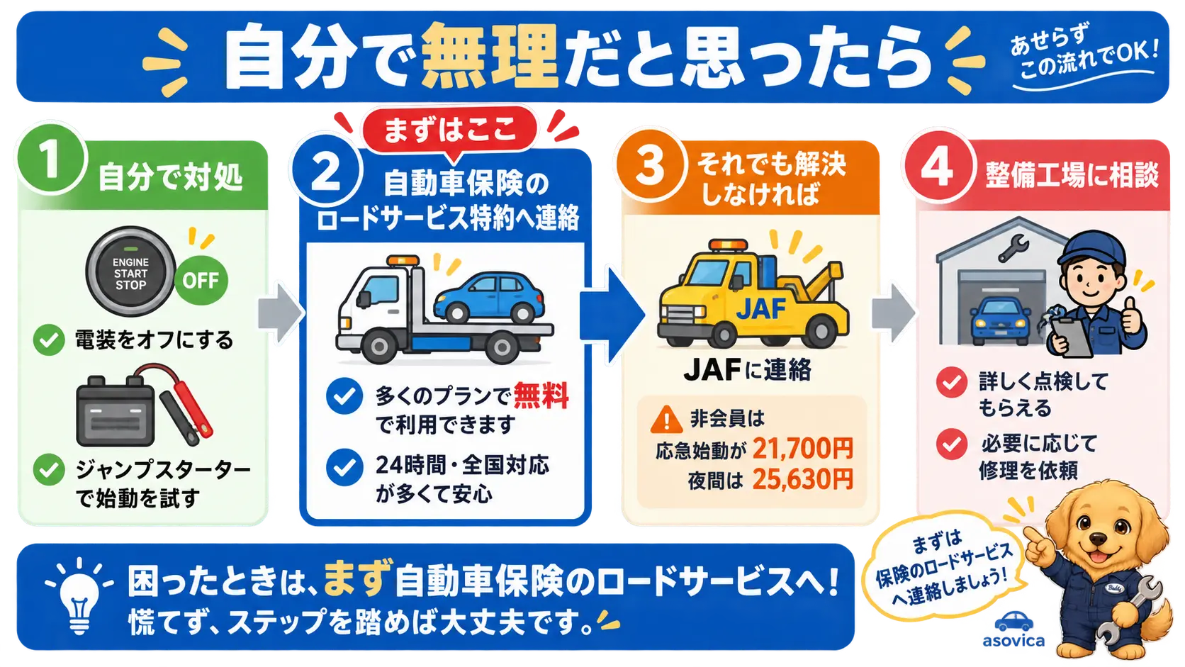 自分で対処できる範囲を超えたら、まず保険のロードサービスへ連絡し、それでも解決しなければ整備工場へ相談する流れを示すフローチャート