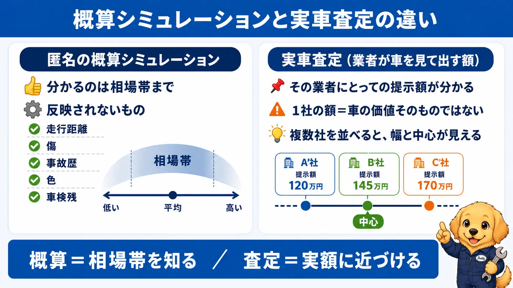 匿名の概算シミュレーションは相場帯までしか分からず、実車査定でしか分からない項目を左右で対比した図解