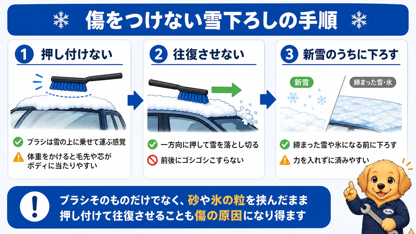 塗装に傷をつけない雪下ろしの手順を3ステップで示した図。押し付けない、往復させず一方向に押す、新雪のうちに下ろすの順で並ぶ