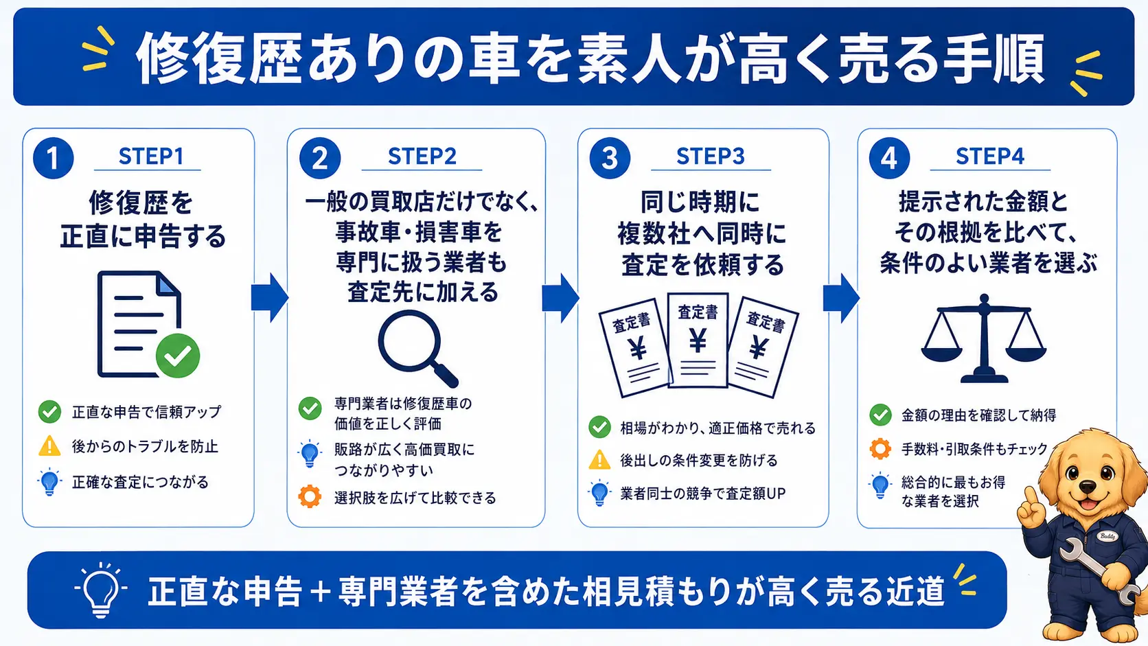 修復歴のある車を高く売る手順を、正直に申告する、一般の買取店だけでなく事故車・損害車専門の業者も査定に入れる、複数社へ同じ時期に査定を依頼して比較する、という流れで示した4ステップの図解