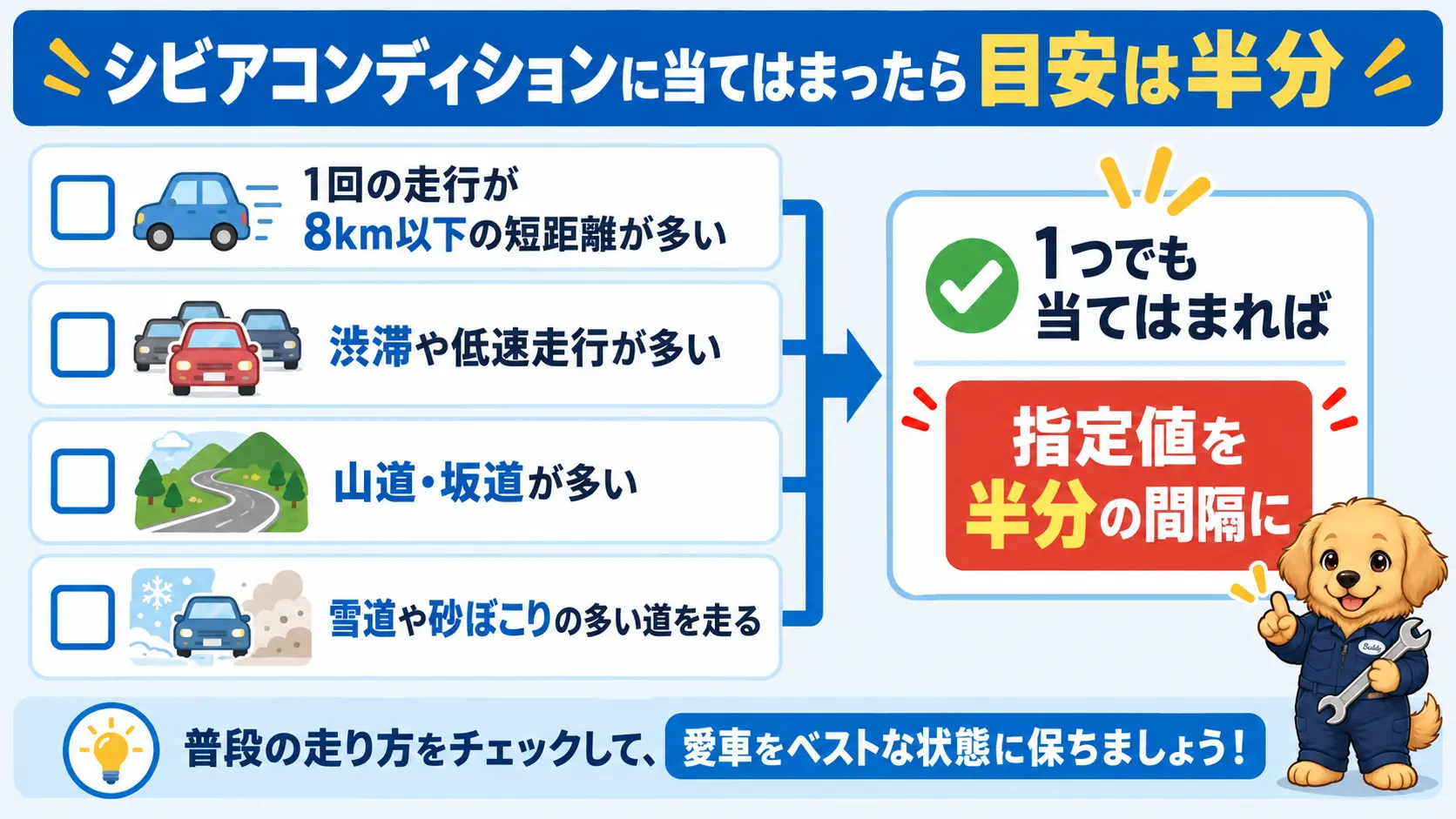 短距離走行・渋滞・坂道などのシビアコンディションに当てはまるかを確認し、当てはまれば交換目安を半分にする判定フローの図