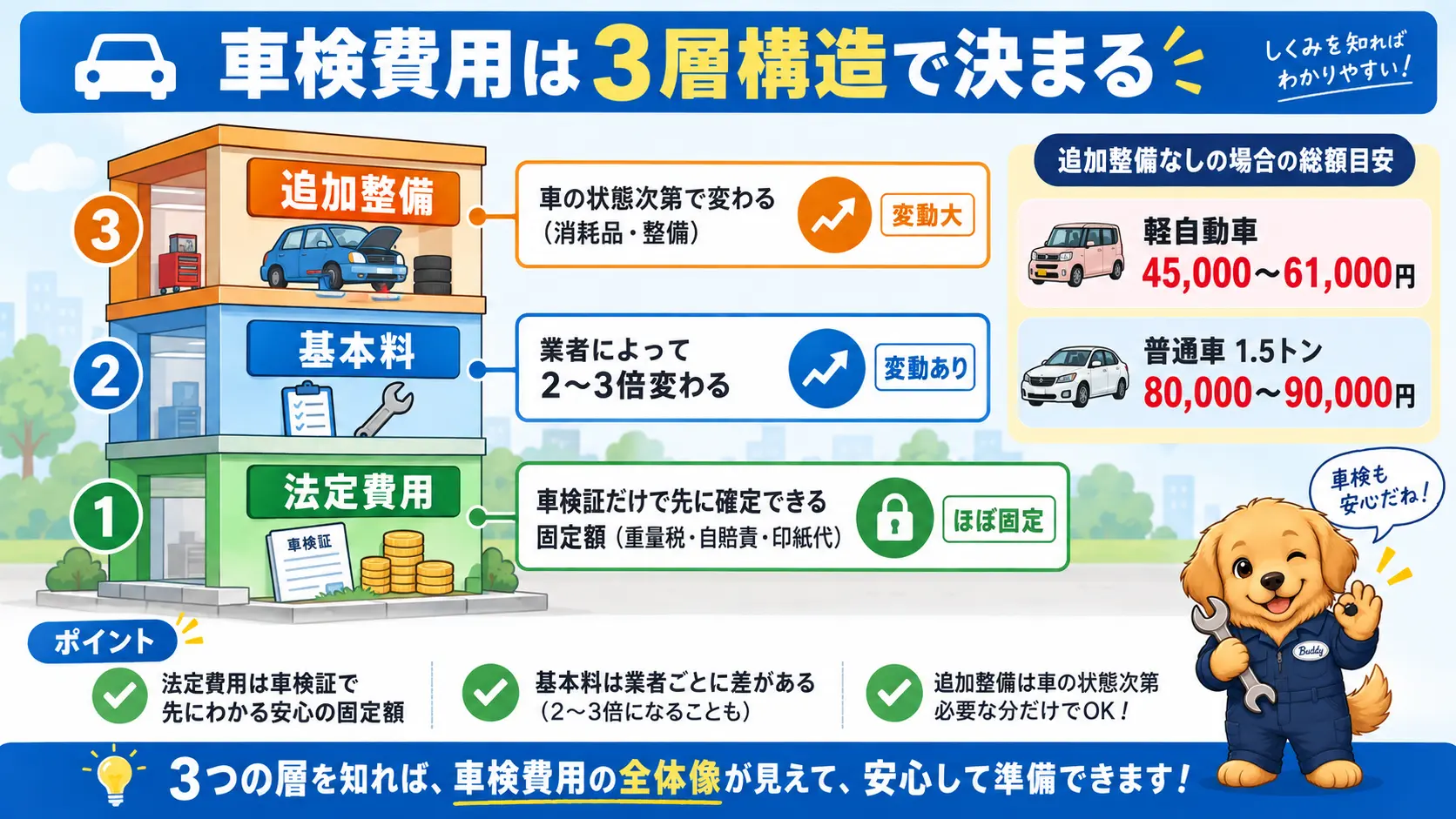 車検費用の総額が、動かない床の法定費用の上に業者ごとに変わる基本料、さらに車の状態で変わる追加整備が積み重なる3層構造であることを示した図。軽自動車は45,000〜61,000円、普通車1.5トンは80,000〜90,000円という総額目安も添えている