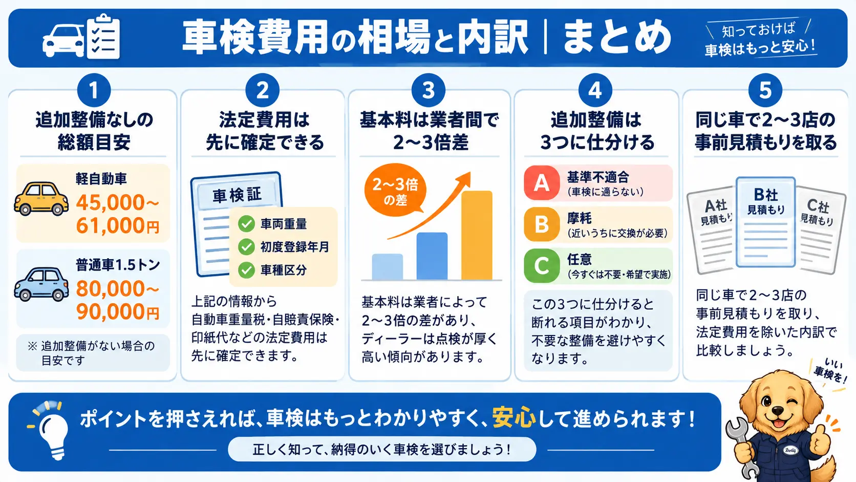 車検費用の総額目安、法定費用が車検証だけで先に確定できること、基本料が業者間で2〜3倍差があること、追加整備をA基準不適合・B摩耗・C任意の3つに仕分けること、同じ車で複数店から見積もりを取って比べることという記事全体の要点を1枚にまとめた図