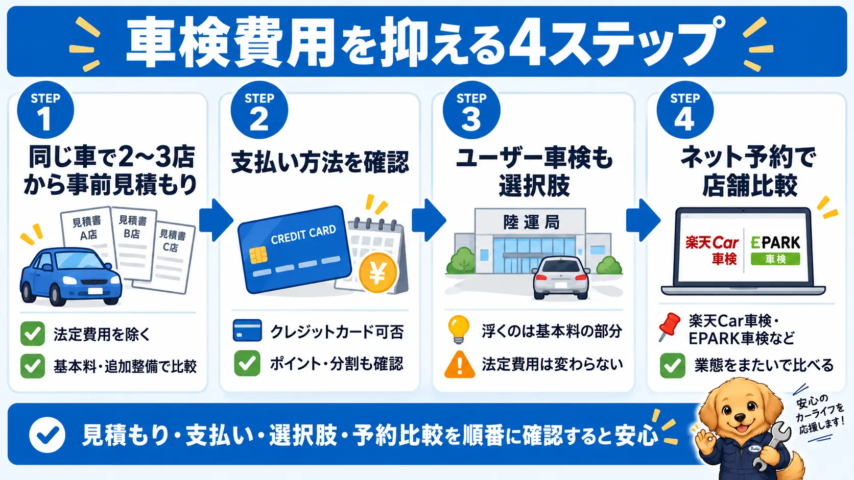車検費用を安く抑えるための4ステップの段取り図。同じ車で2〜3店から事前見積もりを取り法定費用を除いた内訳で比べる、支払い方法を確認する、ユーザー車検で浮くのは基本料だけと理解する、楽天Car車検やEPARK車検のような予約サービスで業態をまたいで比較するという流れを示している