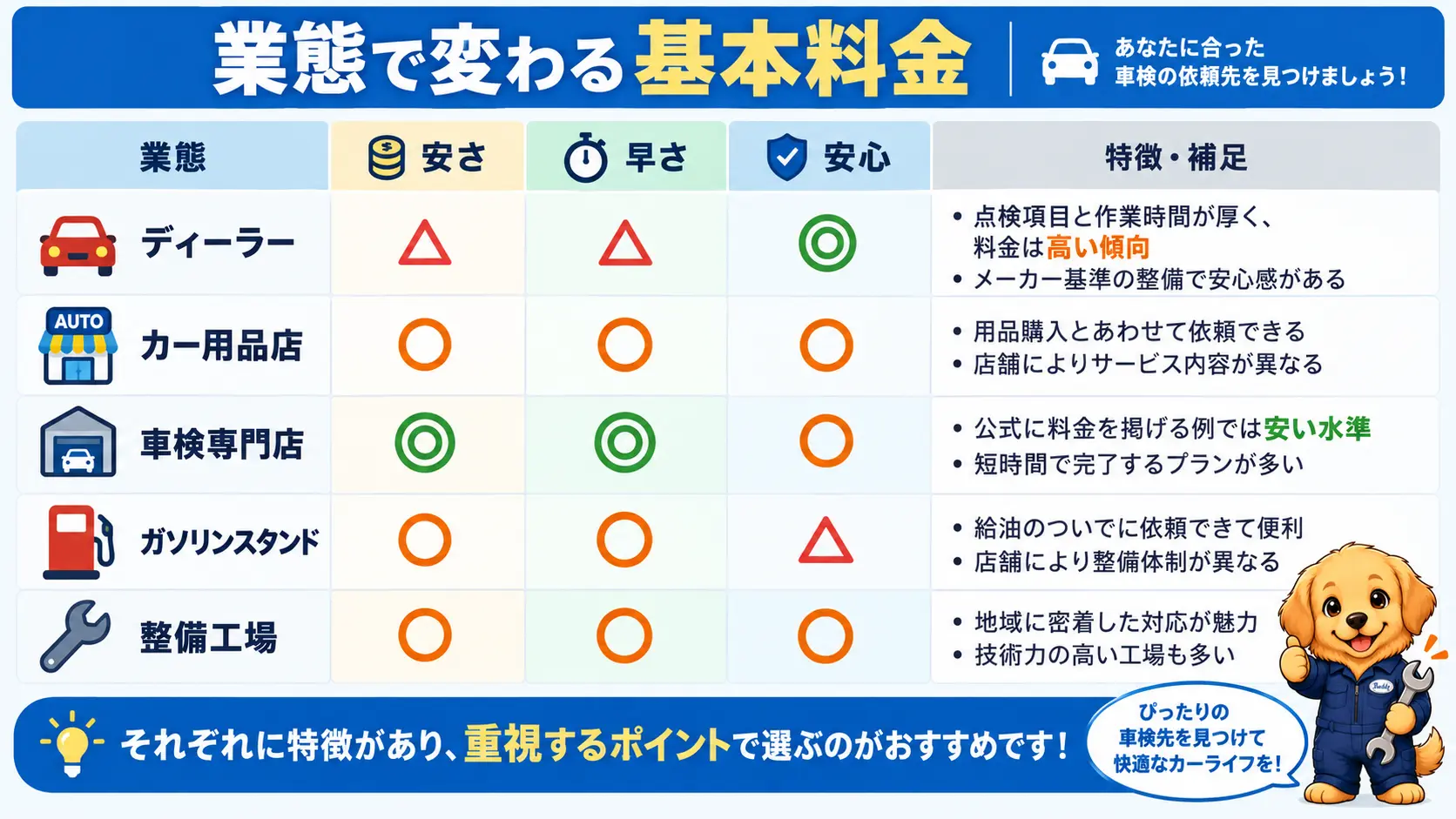 ディーラー・カー用品店・車検専門店・ガソリンスタンド・整備工場の5つの業態を、安さ・早さ・安心の3つの観点で見比べたマトリクス図。ディーラーは点検項目と作業時間が厚く高い傾向、車検専門店は公式に料金を掲げる例では安い水準にあることを示している