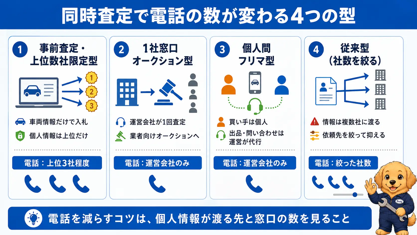 複数社への同時査定申し込みで電話の数が変わる4つの型を比較した図。上位数社限定型・1社窓口オークション型・個人間フリマ型・従来型を並べる