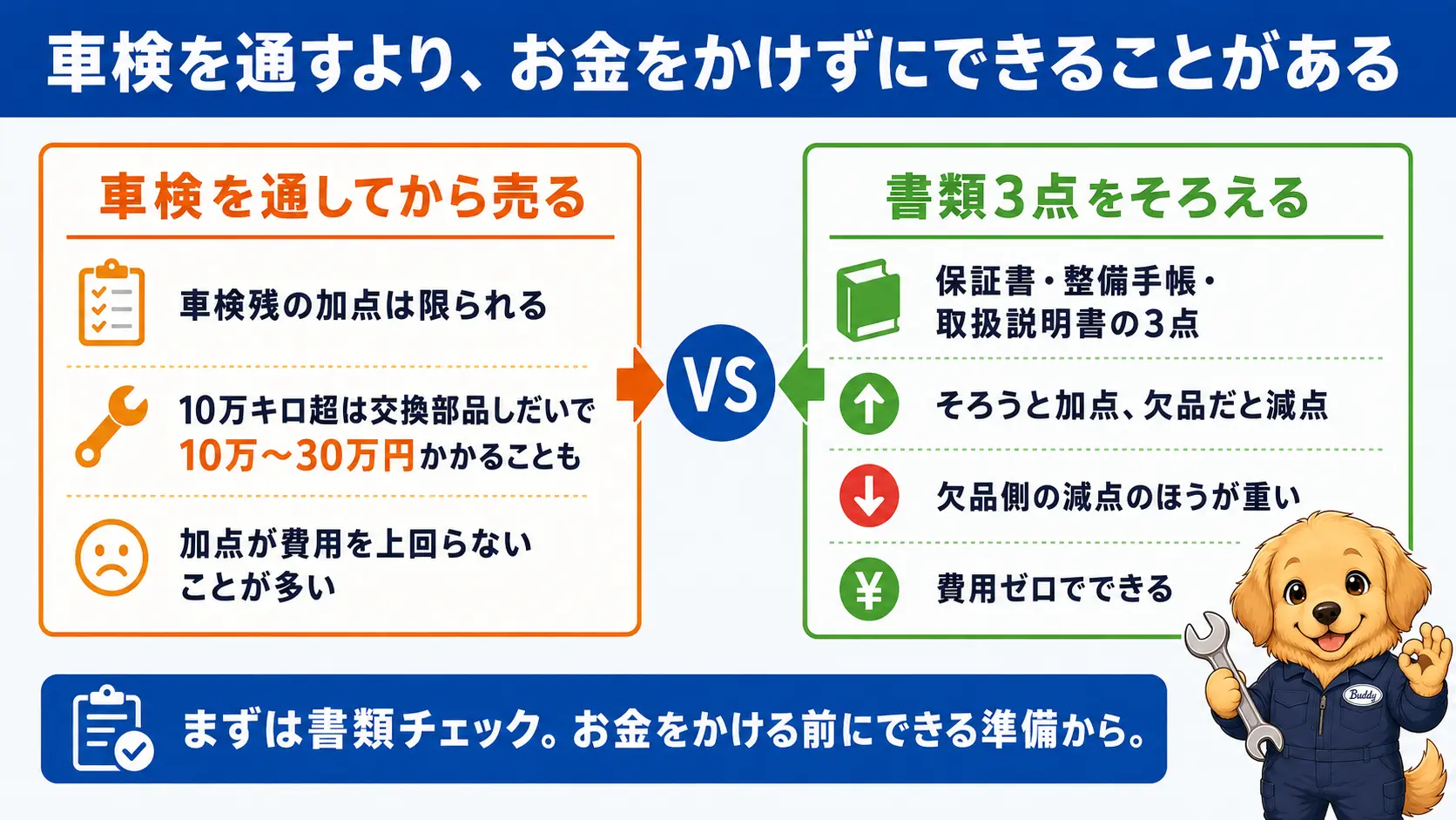 車検を通しても費用を回収しにくいことと、費用ゼロで保証書・整備手帳・取扱説明書の3点をそろえると加点になることを対比した図