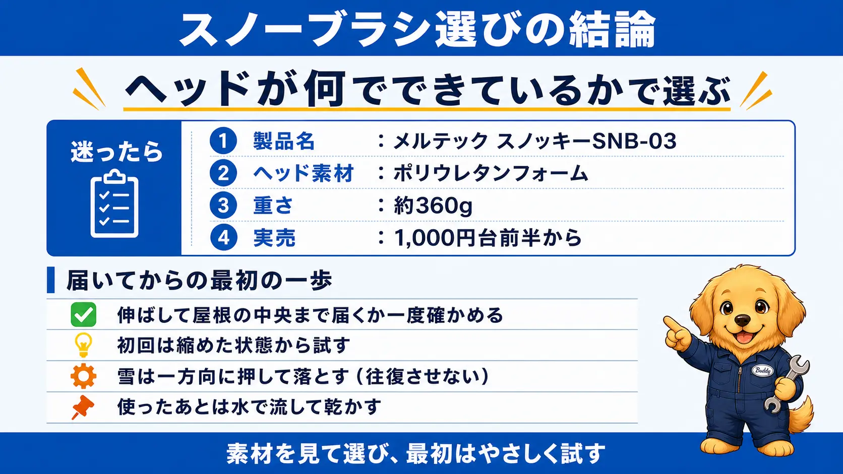 スノーブラシ選びの結論をまとめた図。ヘッドの素材で選ぶという結論、1位はメルテック スノッキーSNB-03(ポリウレタンフォーム・約360g・1000円台前半)であること、使い方の3ポイント(伸ばして届くか確認・短く持って試す・一方向に押す・使用後は水で流す)を1枚に俯瞰する
