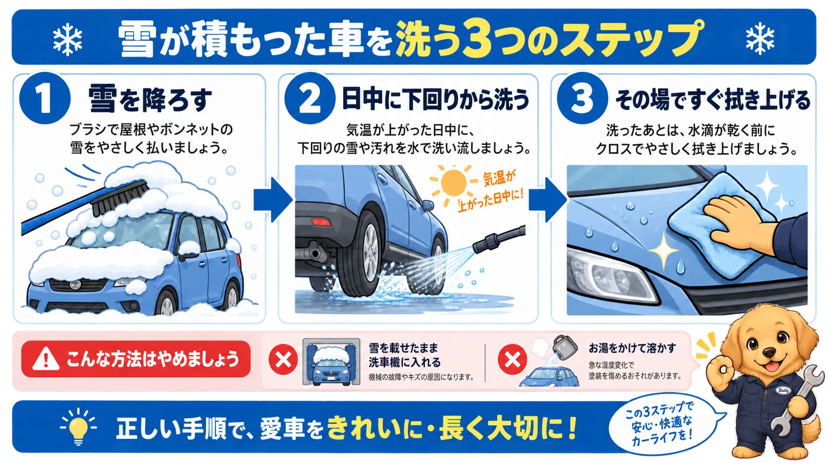 雪が積もった車の洗い方を、雪を降ろす、日中に下回りから洗う、その場で拭き上げるの3段階の流れで示した図