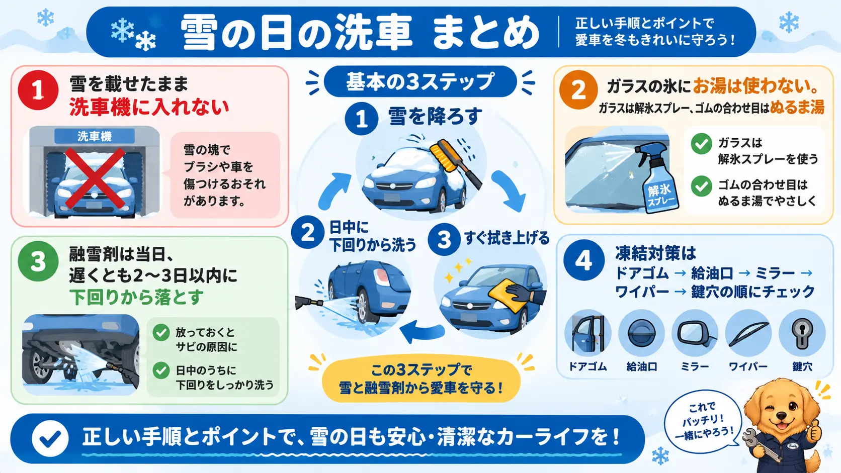 雪が積もった車の洗車について、3段階の順番・洗車機に入れる前の確認・お湯を使わない・融雪剤は下回りから・凍結対策のチェック順という記事全体の要点をまとめた図