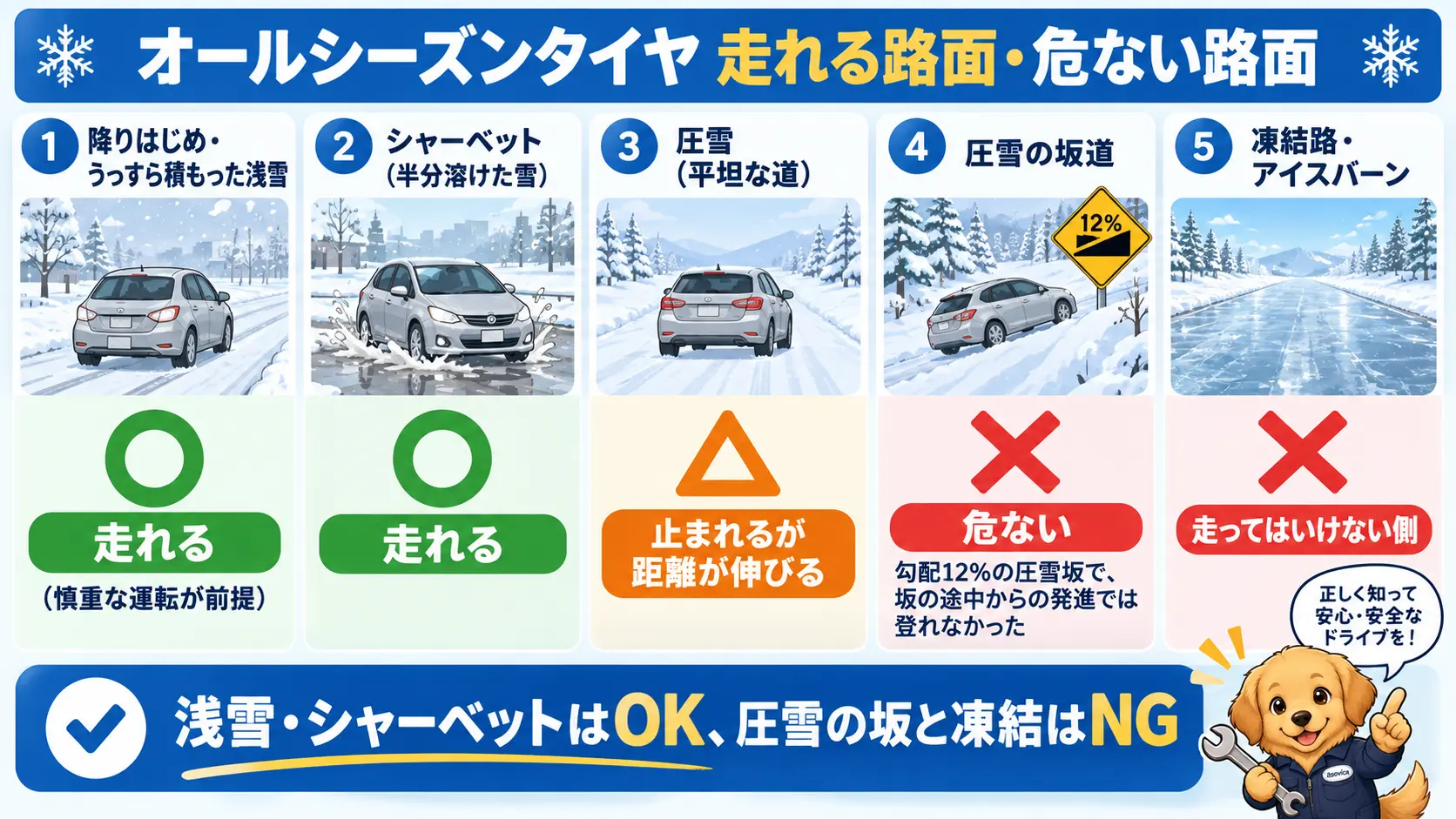 オールシーズンタイヤが走れる路面と危ない路面を、浅雪・シャーベット・圧雪・凍結の順に色分けして示した図解