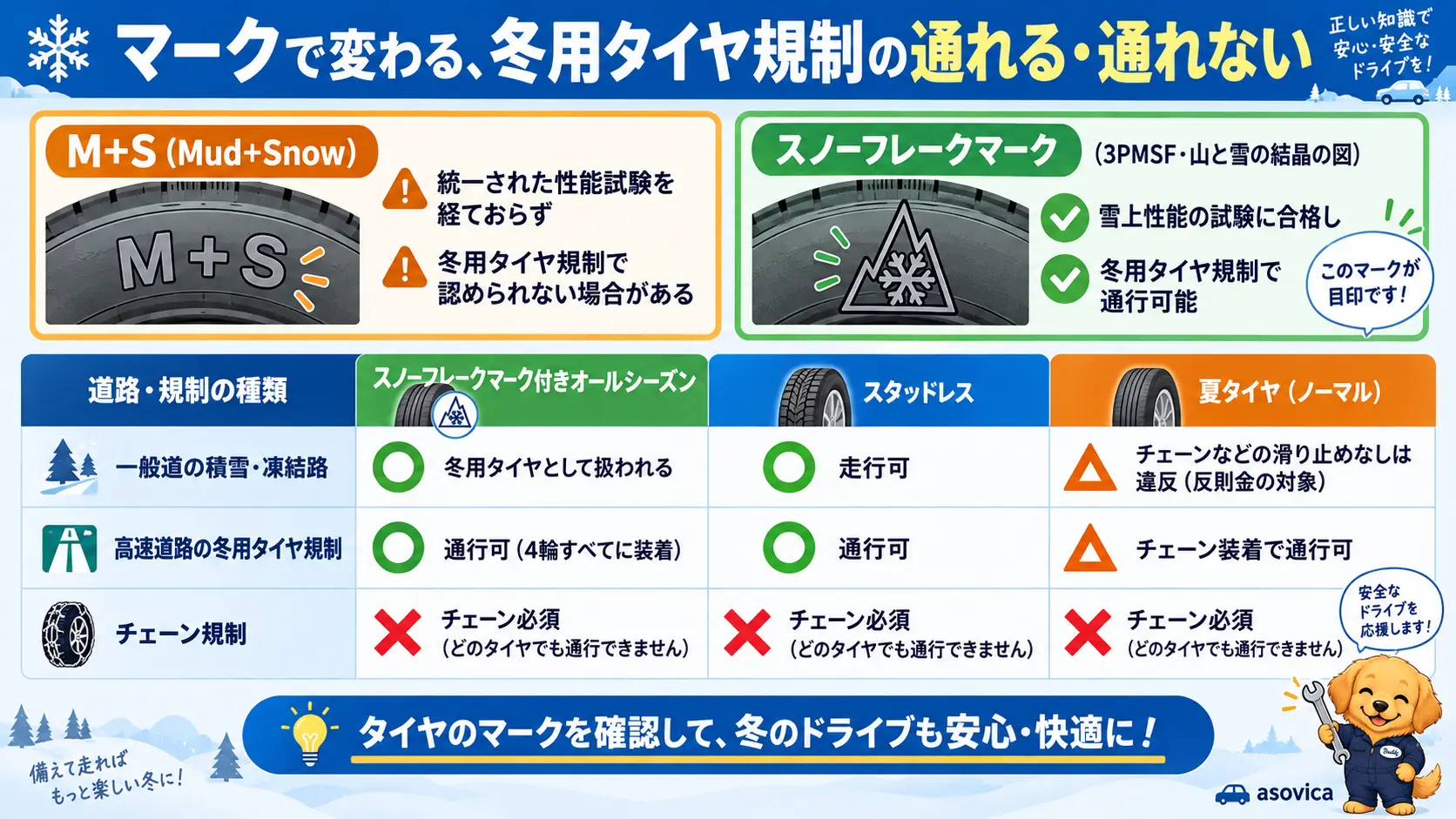 スノーフレークマークとM+Sマークの違い、高速道路の冬用タイヤ規制・チェーン規制で通行できるかどうかをまとめた図解