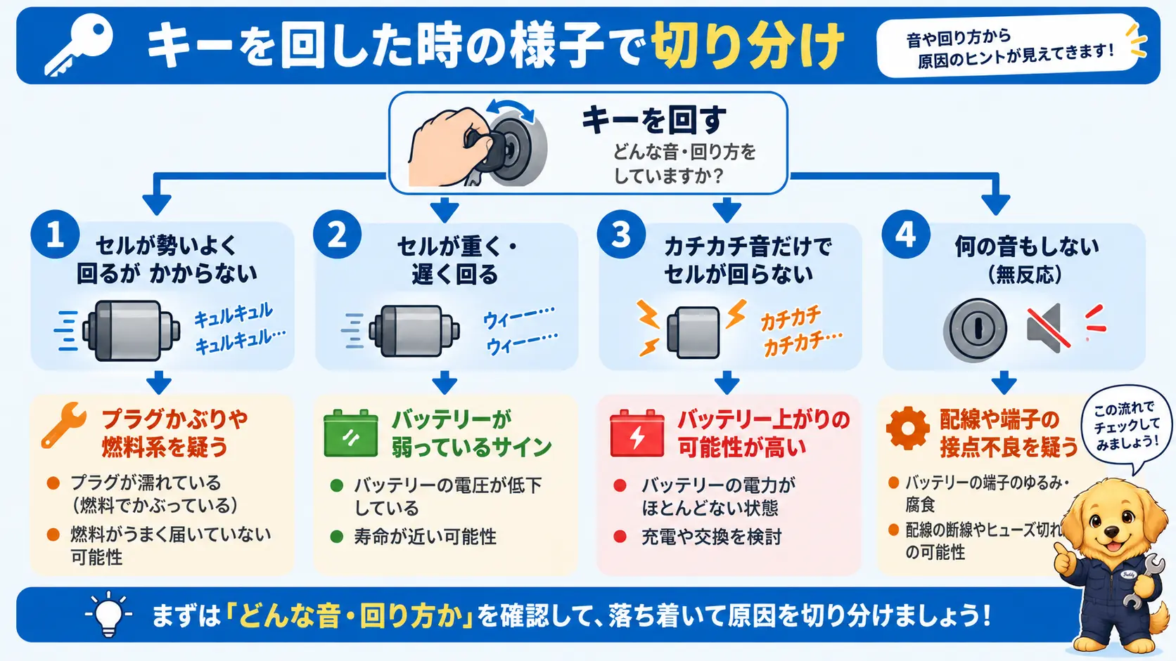 セルが勢いよく回る・重く回る・カチカチ音だけ・何も音がしないの4パターンから原因を切り分けるフローチャート