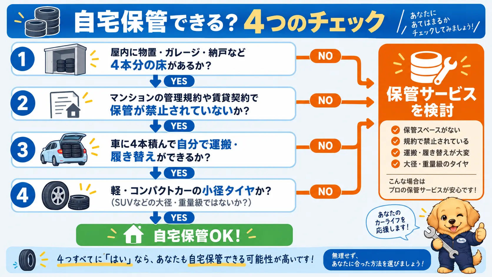 屋内の置き場・管理規約・運搬のしやすさ・タイヤの大きさの4つを順にチェックし、自宅保管か保管サービスかを振り分ける判定フロー図