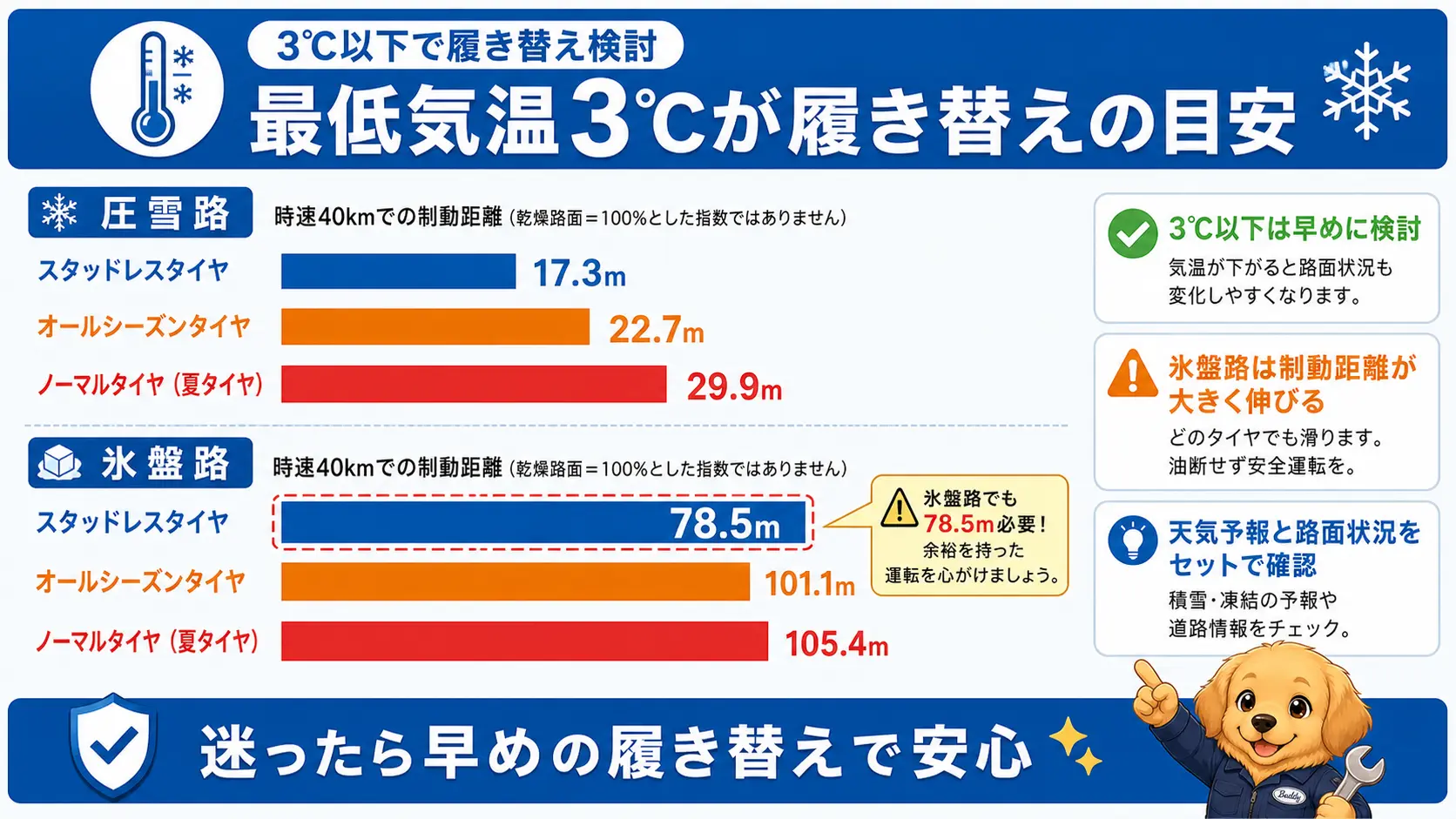 圧雪路と氷盤路での制動距離を、スタッドレスタイヤ・オールシーズンタイヤ・ノーマルタイヤで比較した内容
