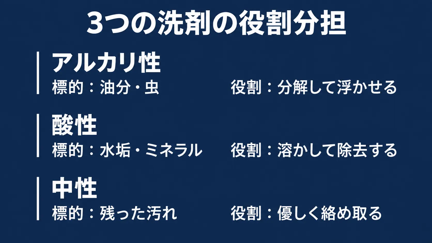3つの洗剤の役割分担でコーティングを復活させる アルカリ性、酸性、中性の3つの洗剤が持つ油分やミネラル汚れに対する役割分担