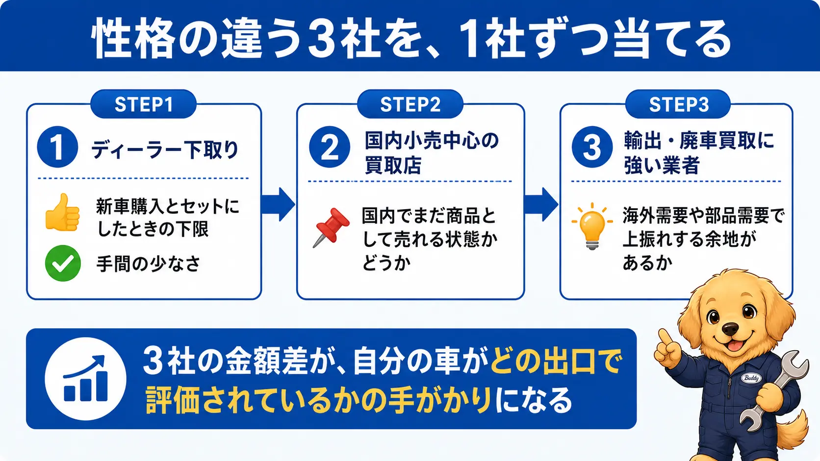 過走行車を売る際にディーラー下取り・国内小売中心の買取店・輸出や廃車買取に強い業者という性格の違う3社に見せて比べる手順を示した図