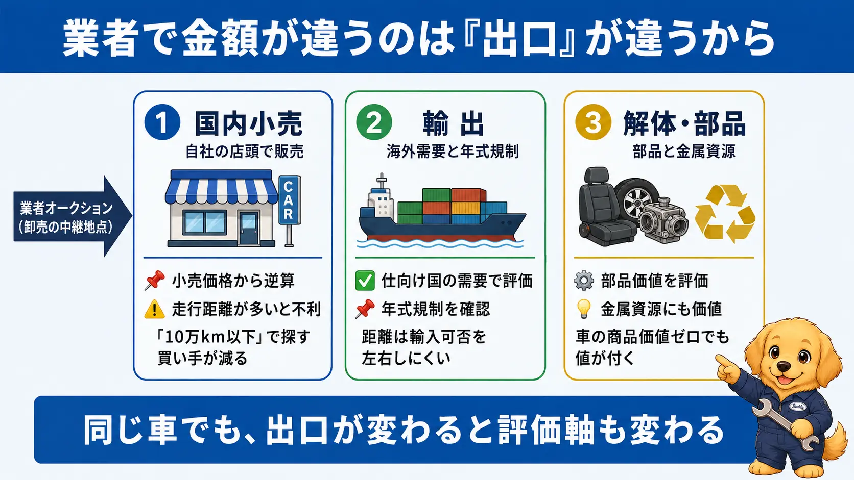 中古車の査定額を決める国内小売・輸出・解体部品という3つの出口と、それぞれの値付けの根拠を対比した図