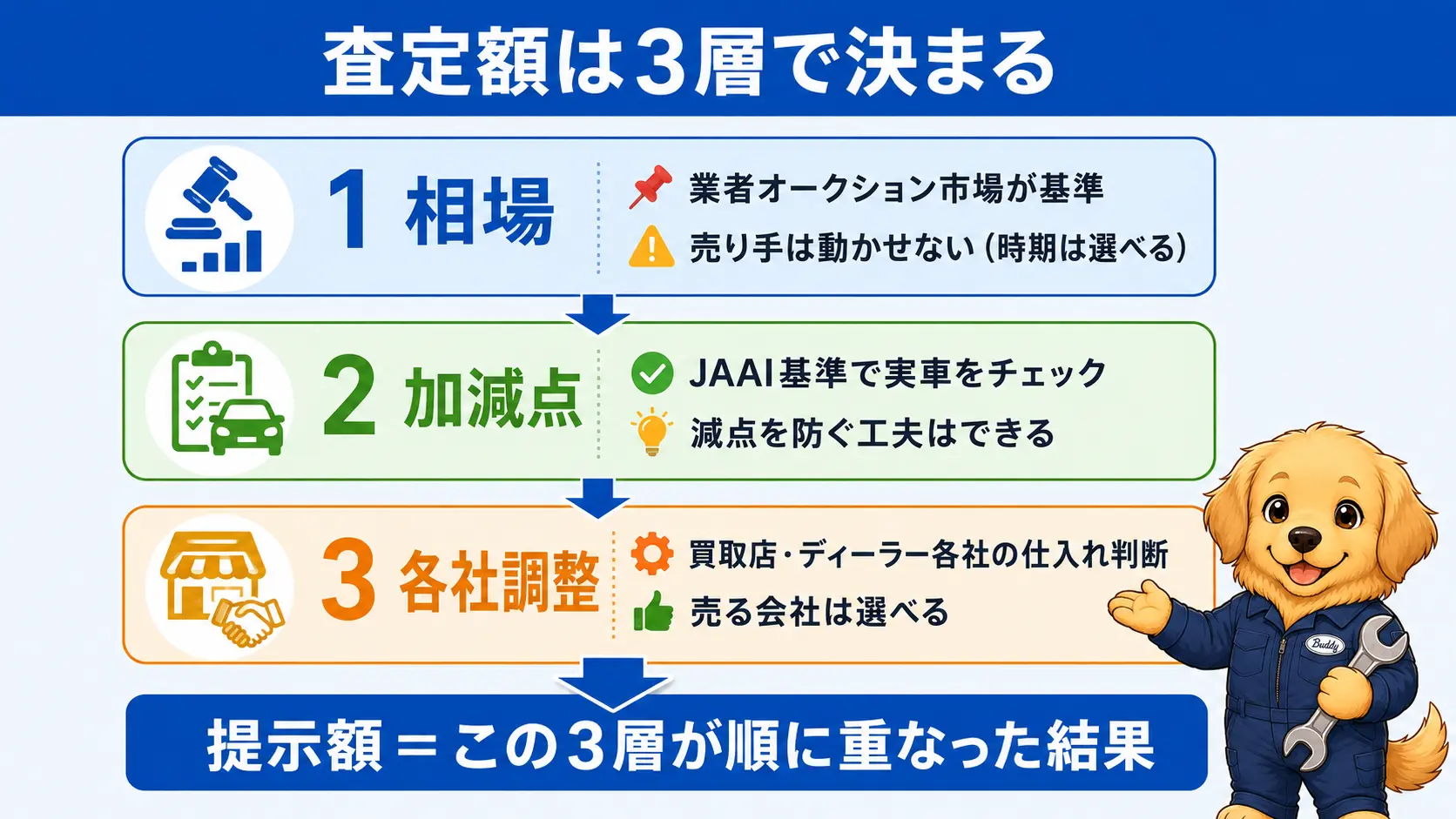 査定額が卸相場の基準価格・JAAI統一基準の加減点・各社の利益調整という3つの層が積み重なって決まる仕組みを示した図