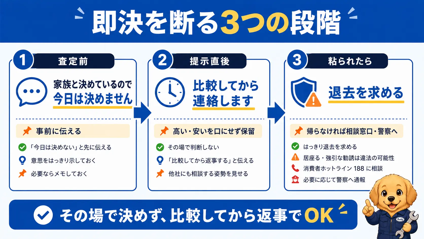 即決を断る3つの段階を示す手順図。査定前に決定済みのルールとして伝える段階、金額提示直後にその場で評価を口にせず保留を宣言する段階、それでも粘られた時に退去を求め相談窓口を使う段階の順に並んでいる