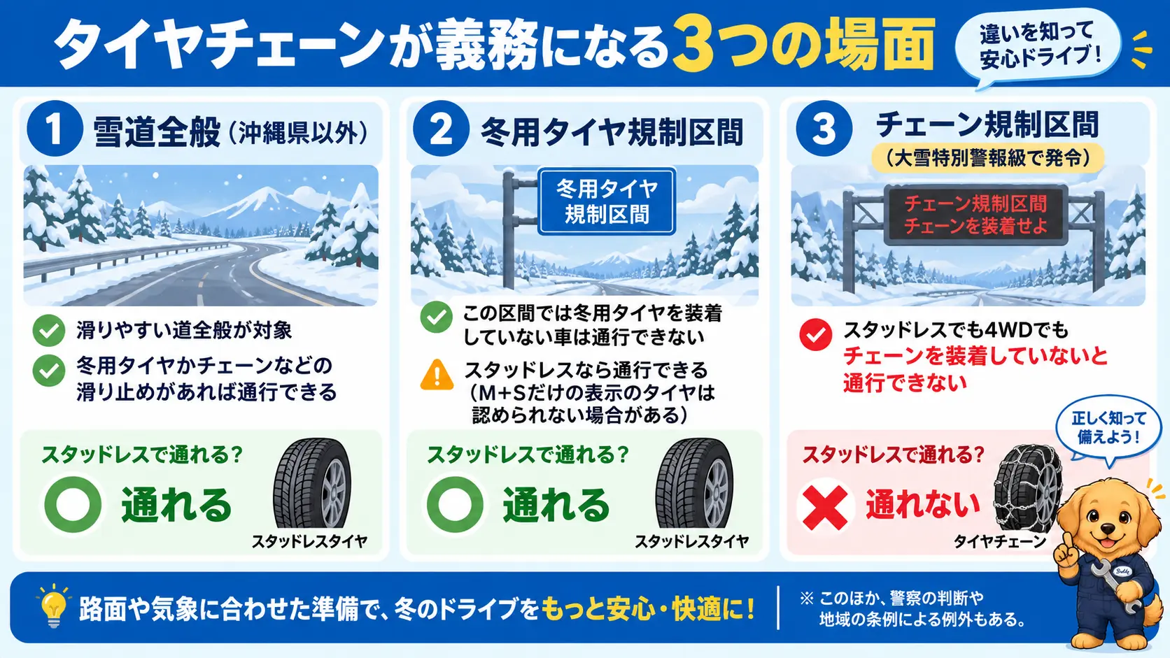 雪道全般・冬用タイヤ規制・チェーン規制という3つの場面で、スタッドレスで通れるかチェーンが必須かを比較した図