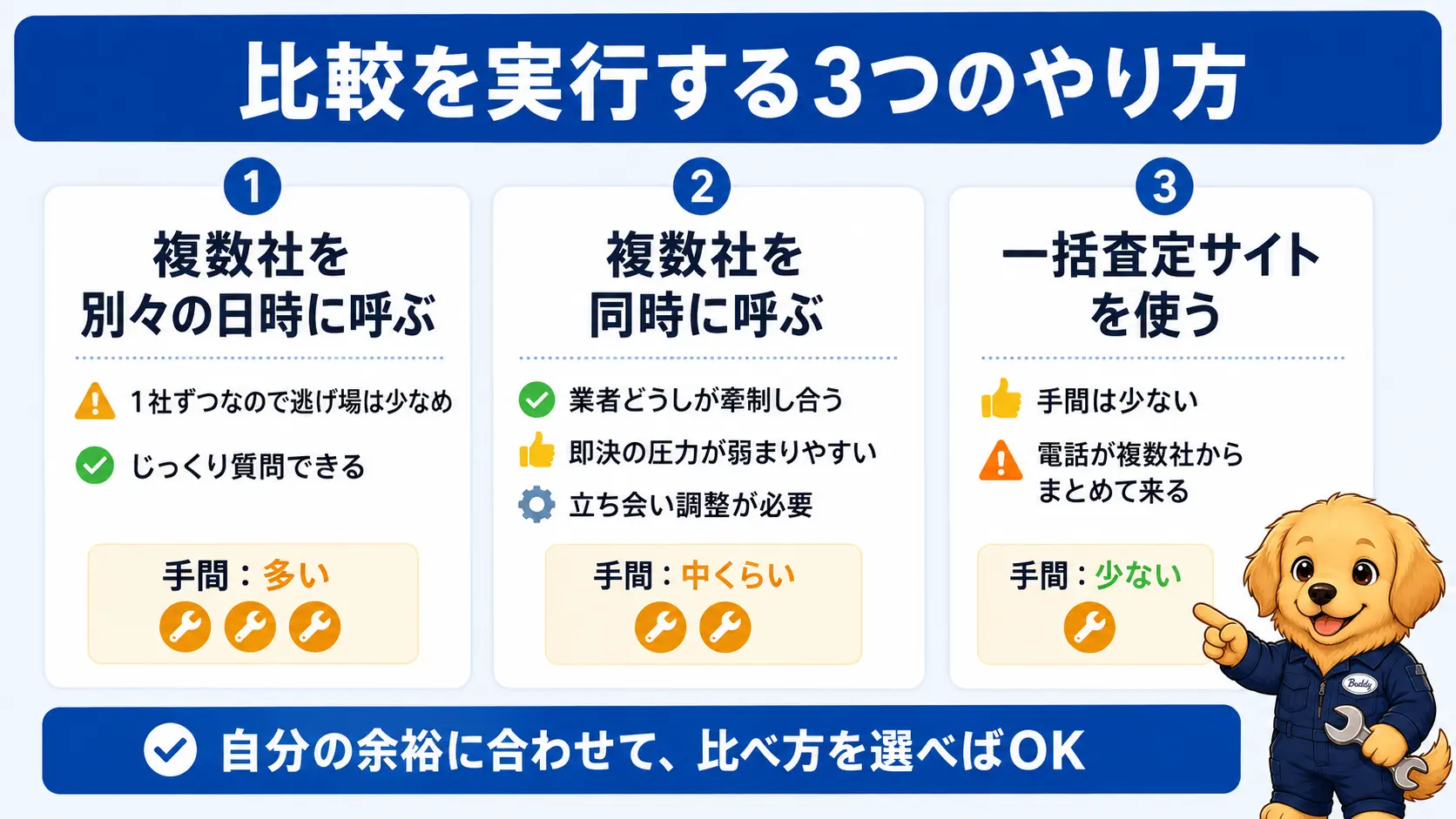 複数社に査定を依頼する3つのやり方を比較した図。別々の日時に呼ぶ方法、同時に呼ぶ方法、一括査定サイトを使う方法をそれぞれ即決圧力の強さと手間の観点で並べて比較している
