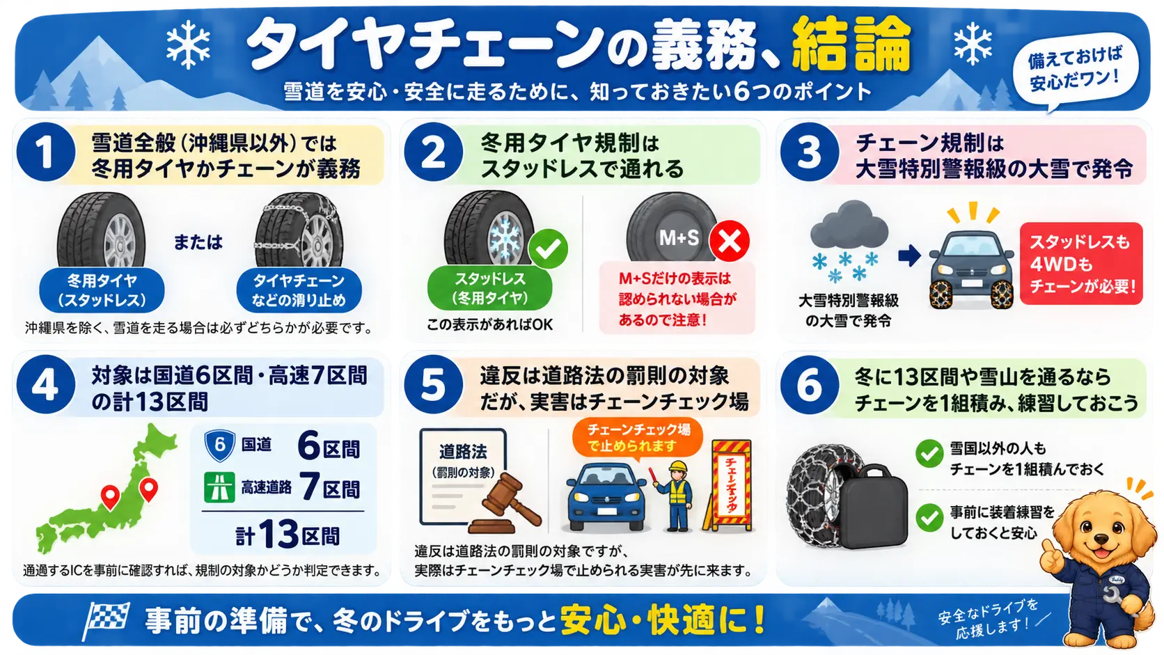 タイヤチェーンが義務になるのは大雪時のチェーン規制13区間が基本で、日常はスタッドレスで足り雪国以外も1組携行しておくとよいという記事全体の要点をまとめた図
