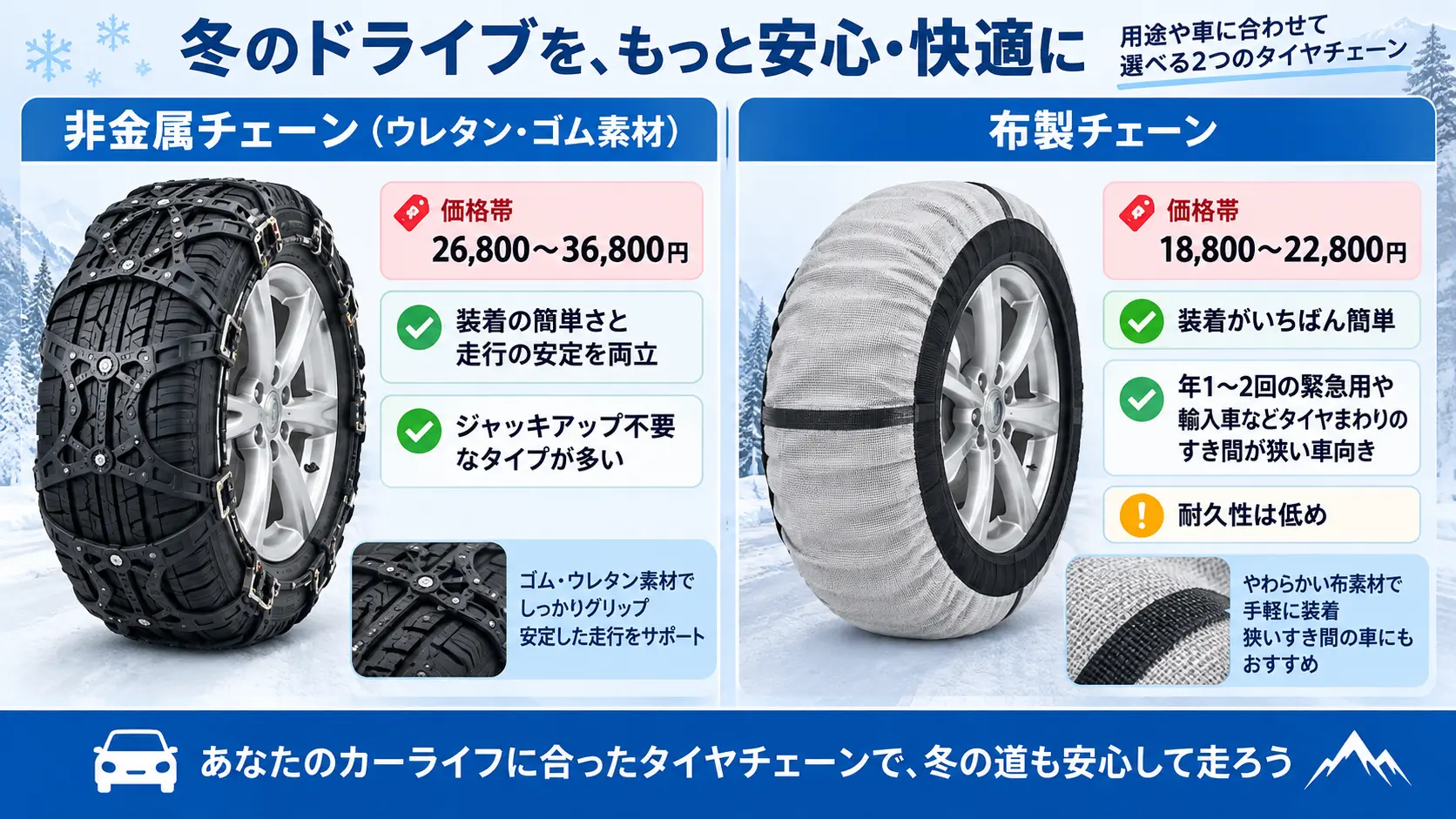 非金属タイヤチェーンと布製タイヤチェーンを価格帯と特徴・向く用途で比較した図