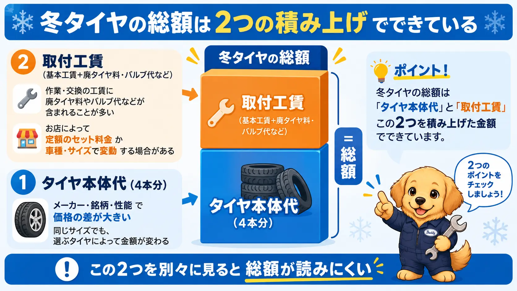 スタッドレスの総費用がタイヤ本体代と取付工賃という2つの積み木で構成されていることを示す図解