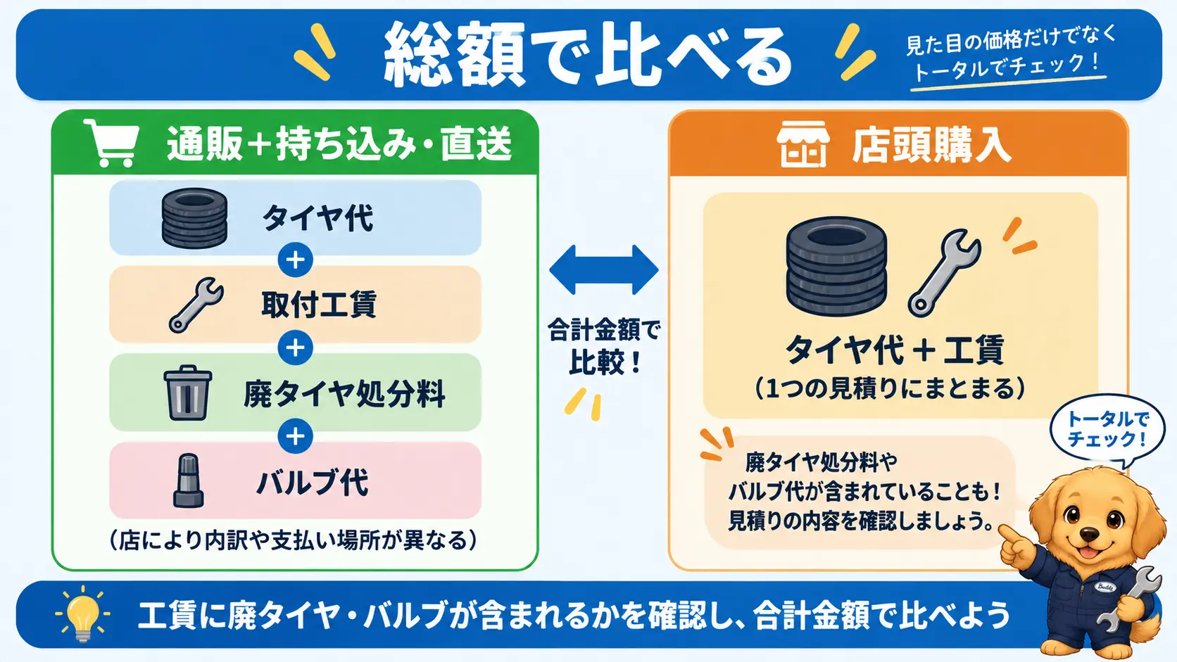 通販でタイヤを買って持ち込む場合と店頭で購入する場合の費用項目、タイヤ代・取付工賃・廃タイヤ処分料・バルブ代を並べ、総額で比べることを示した比較図