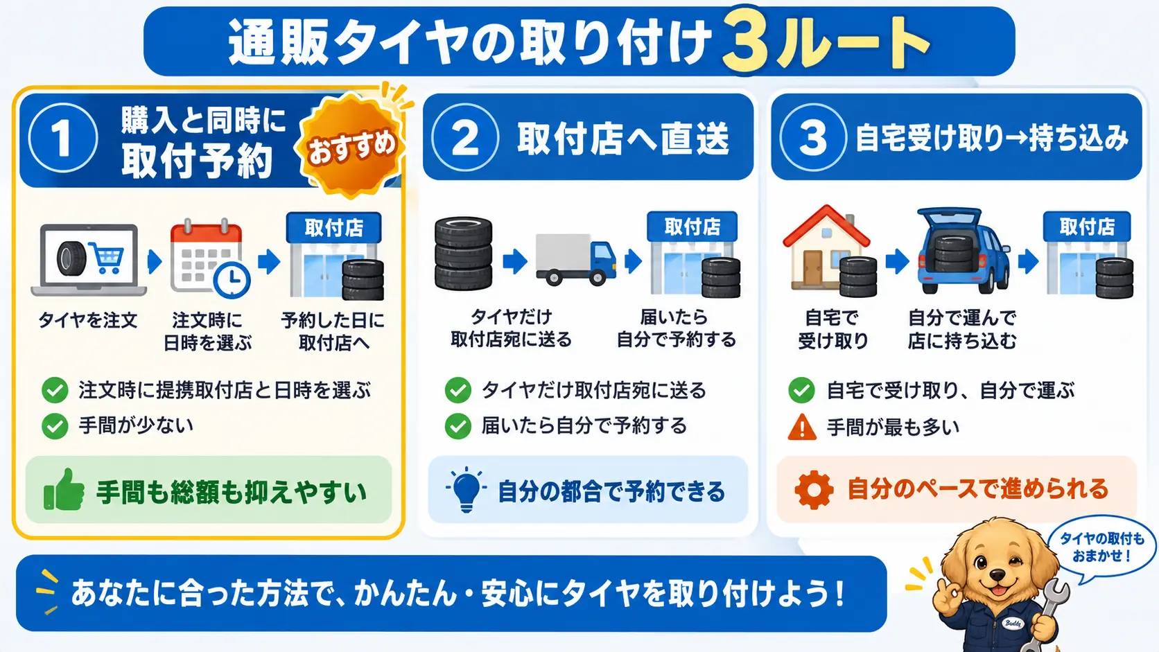 通販で買ったタイヤの取り付け方法を「購入と同時に予約」「取付店へ直送」「自宅受け取り→持ち込み」の3ルートで比較し、直送予約がおすすめと示した図