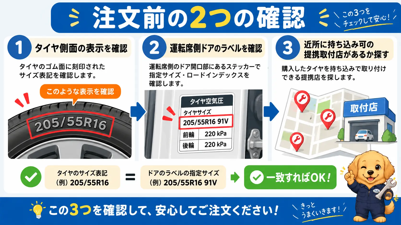 タイヤ注文前にタイヤ側面とドアラベルでサイズを二重確認し、近所の持ち込み可な提携取付店を探す手順を示したチェックリスト図