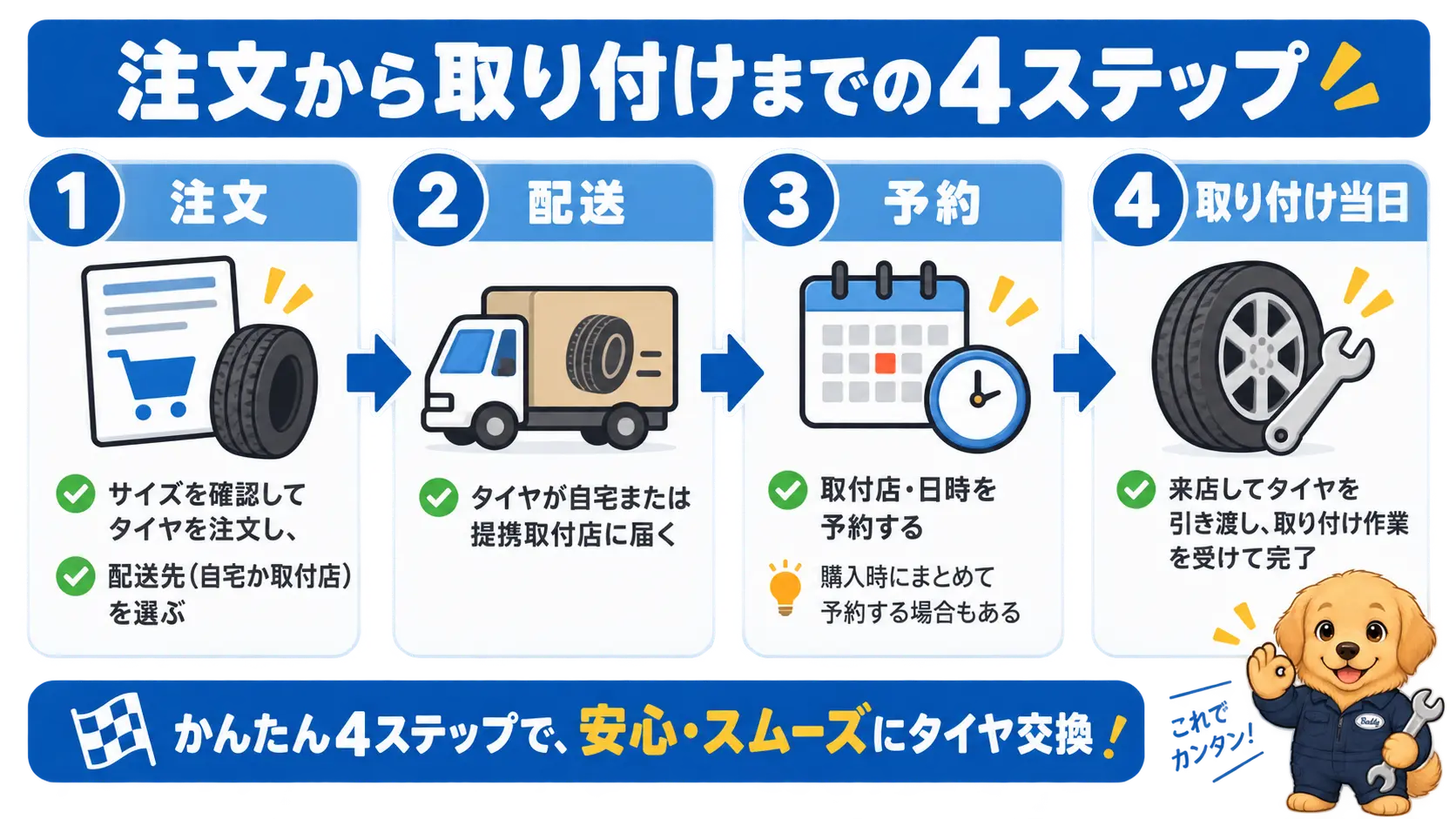 タイヤ通販の注文から配送、取付予約、当日の取り付け完了までを4つのステップで示した手順図