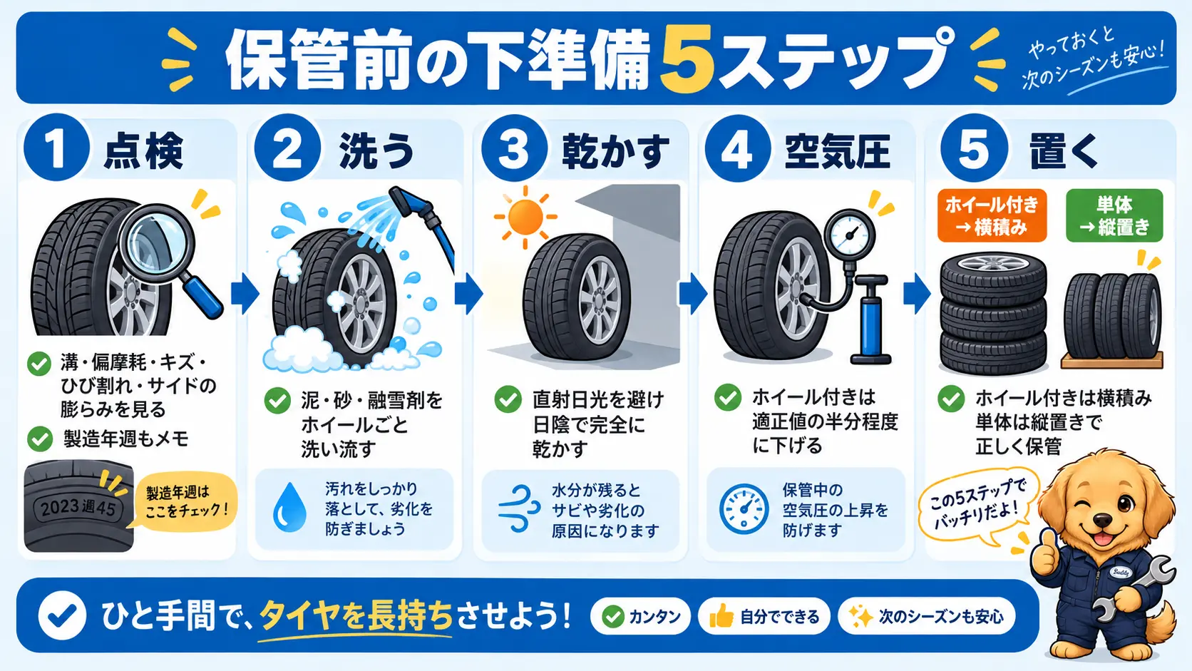 保管前の下準備として点検、洗浄、日陰での乾燥、空気圧を半分に下げる、正しい置き方で置くまでの5ステップを順番に示した手順図