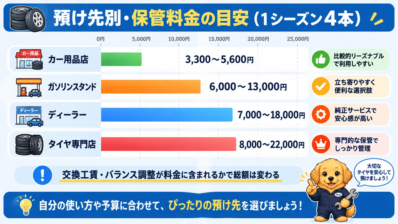 カー用品店、ガソリンスタンド、ディーラー、タイヤ専門店それぞれの1シーズン4本あたりの保管料金の目安を横棒グラフ風に比較した図