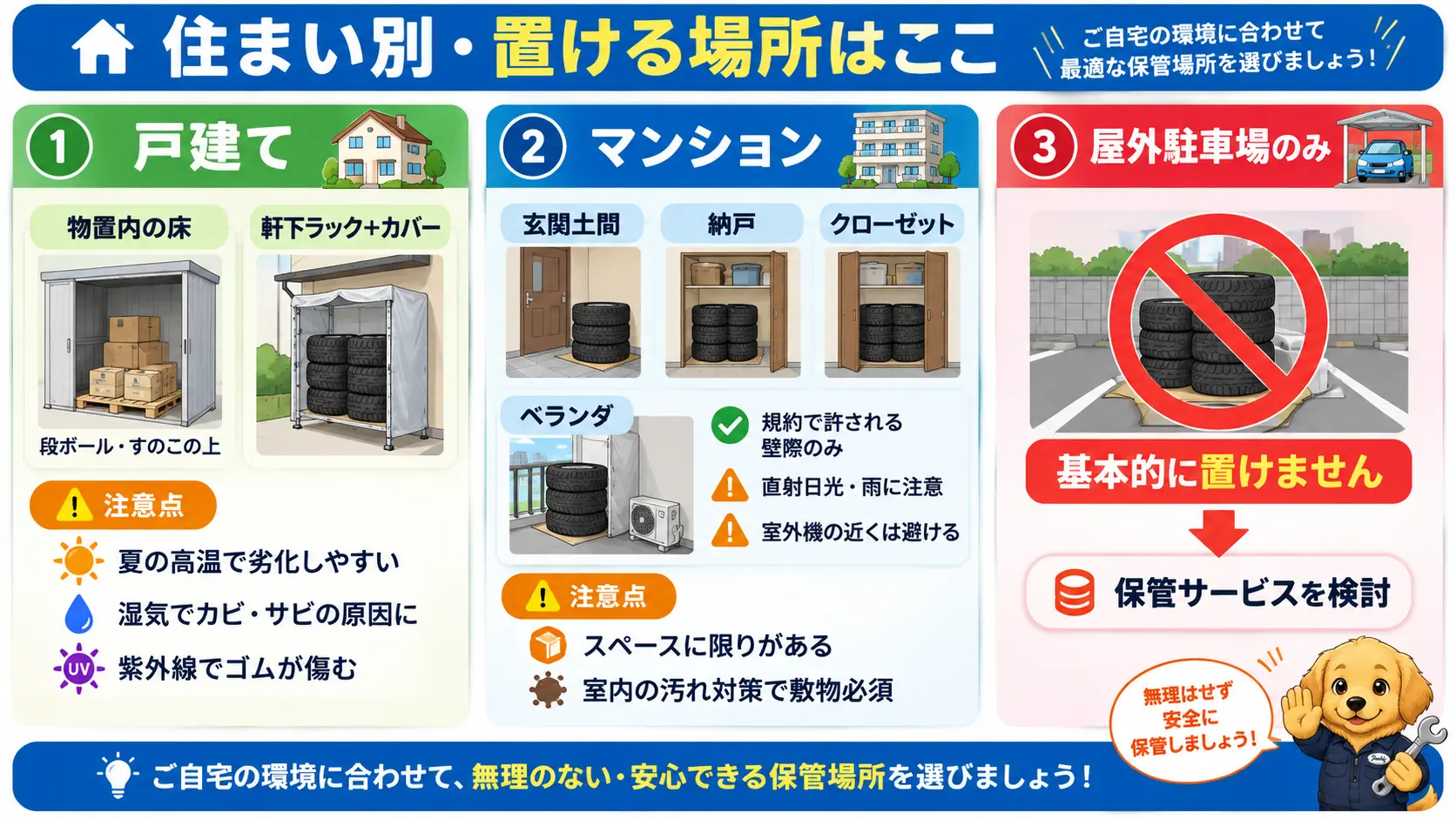 戸建ての物置や軒下、マンションの玄関・ベランダ、屋外駐車場のみの場合それぞれの置ける場所と注意点を並べて比較した図