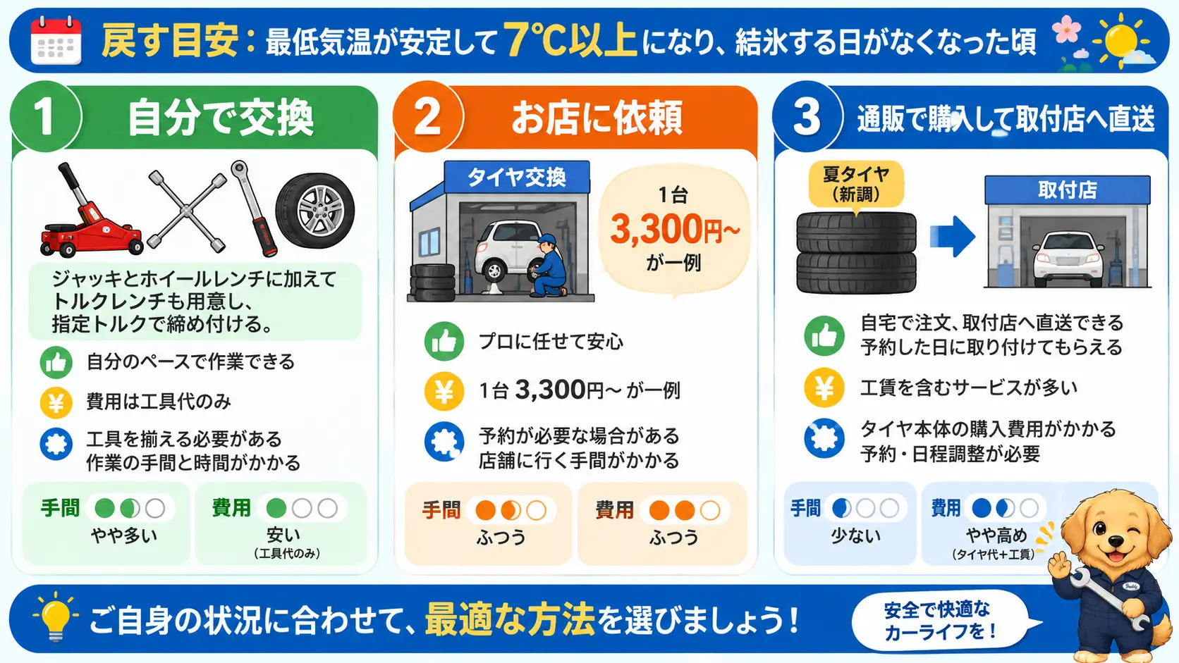 サマータイヤへ戻す時期の目安は最低気温7度以上で、自分で交換する場合・お店に頼む場合・通販で取付予約する場合の費用や特徴を比較した図
