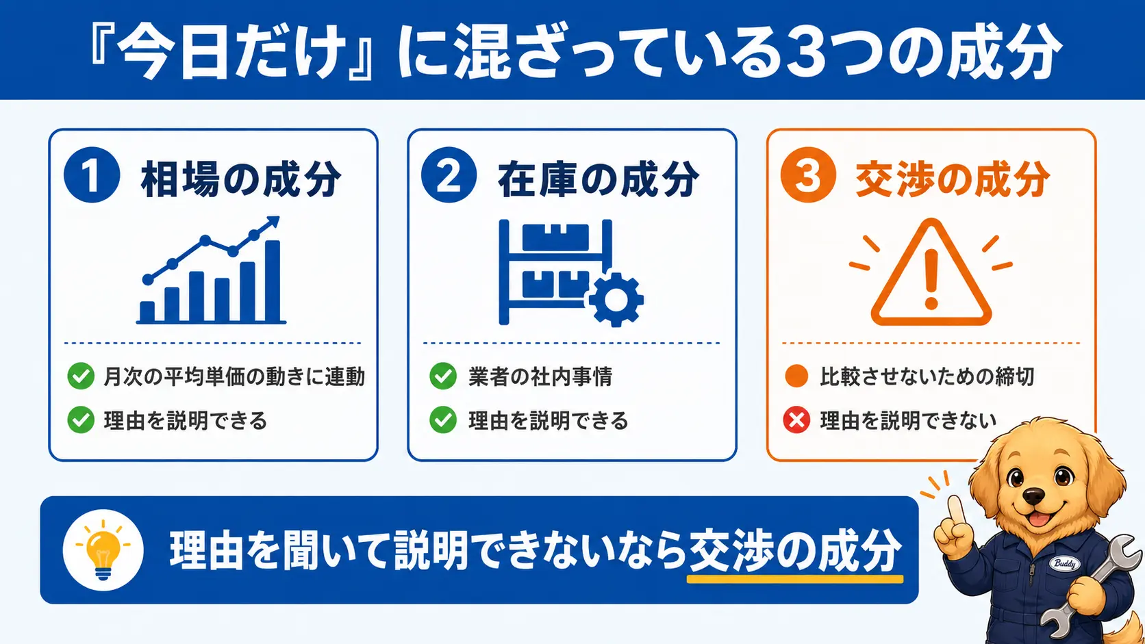 今日だけの金額に混ざっている3つの成分を示す図。相場の変動分、業者の在庫事情による分、比較させないための交渉分の3つに分けて説明し、理由を説明できない上乗せは交渉の成分だと示している