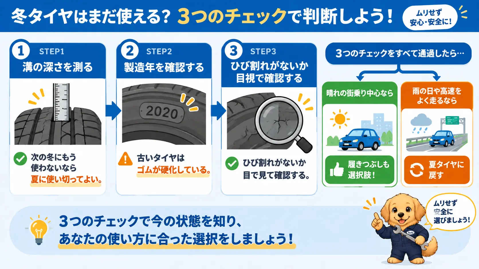 スタッドレスタイヤを夏に履きつぶしてよいか判断するための、溝の深さ・製造年・ひび割れを確認する3ステップの手順図
