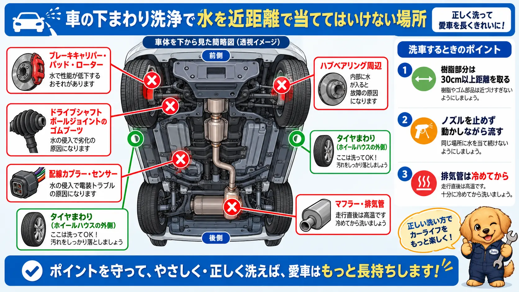 車体下面の図解に、水を近距離で当ててはいけない部位を赤いバツ印で示した図。ブレーキキャリパー、ドライブシャフトのブーツ、配線カプラー、マフラーが対象で、注意書きとして距離30cm以上・動かしながら流すと添えてある