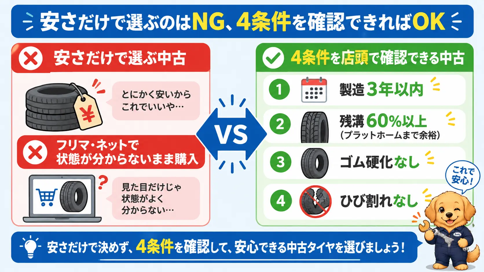 安さだけで選ぶ中古はやめたほうがいい、製造3年以内・残溝60%以上・硬化なし・ひび割れなしの4条件を店頭で確認できる中古なら選択肢になる、という対比を示した図解