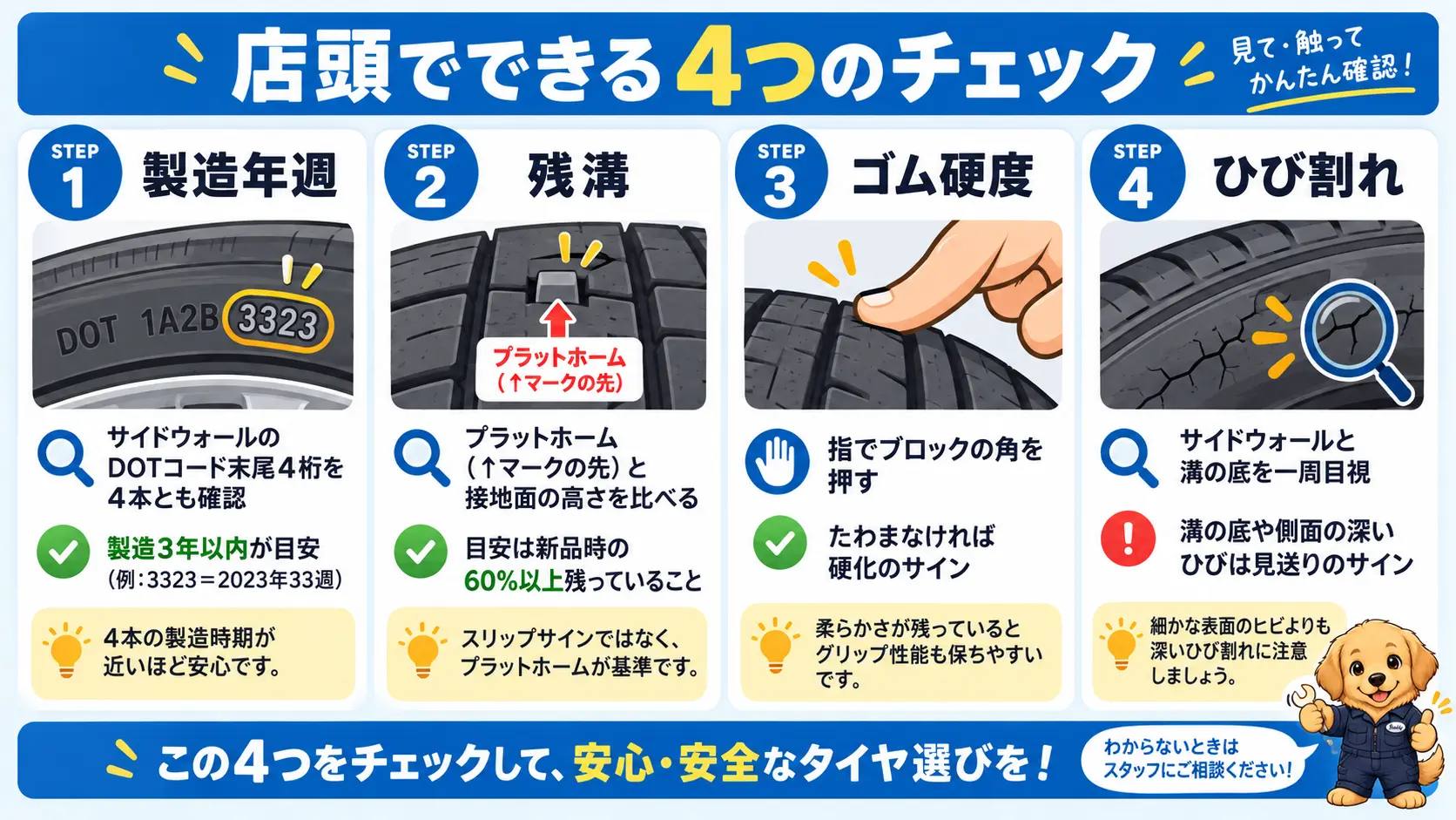 店頭で中古スタッドレスタイヤを見分ける手順として、製造年週の確認、残溝の確認、ゴム硬度の確認、ひび割れの確認の4ステップを示した図解
