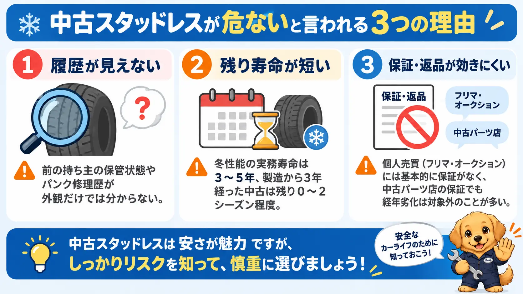 中古スタッドレスが危ないと言われる理由として、保管履歴が見えないこと、残り寿命が短いこと、保証や返品が効きにくいことの3点を並べた図解