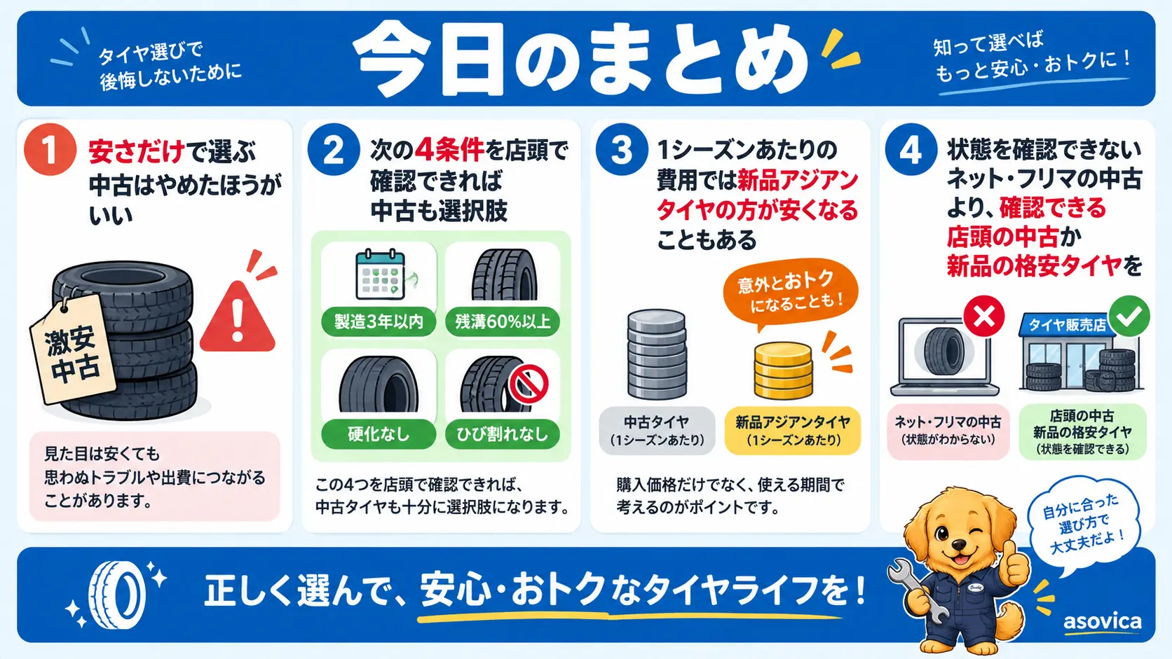 中古スタッドレスは状態を確認できるかどうかが重要で、4条件を確認できなければ新品の格安タイヤも候補になるという記事全体の結論をまとめた図解