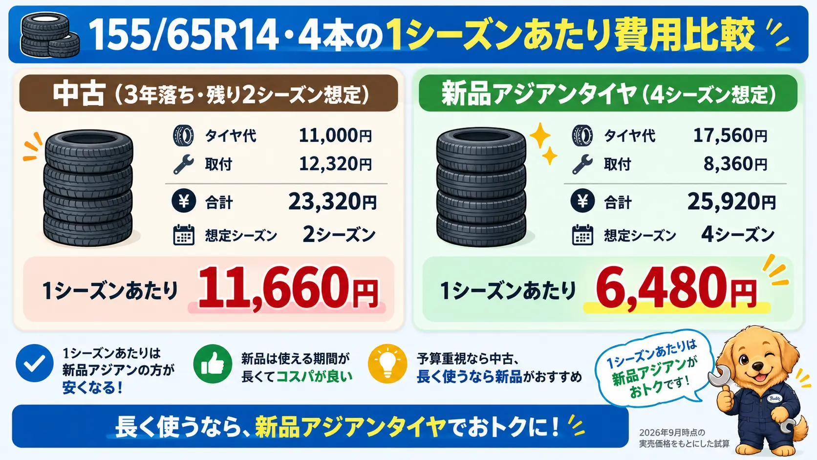 軽自動車サイズ155/65R14の4本で、3年落ちの中古タイヤと新品アジアンタイヤMAXTREKの購入代・取付費・想定シーズン数・1シーズンあたり費用を比較した表
