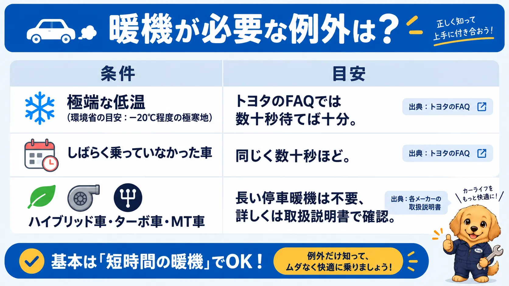 極端な低温やしばらく乗っていない車など暖機が必要になる例外ケースと、それぞれの待ち時間の目安を一覧にした図